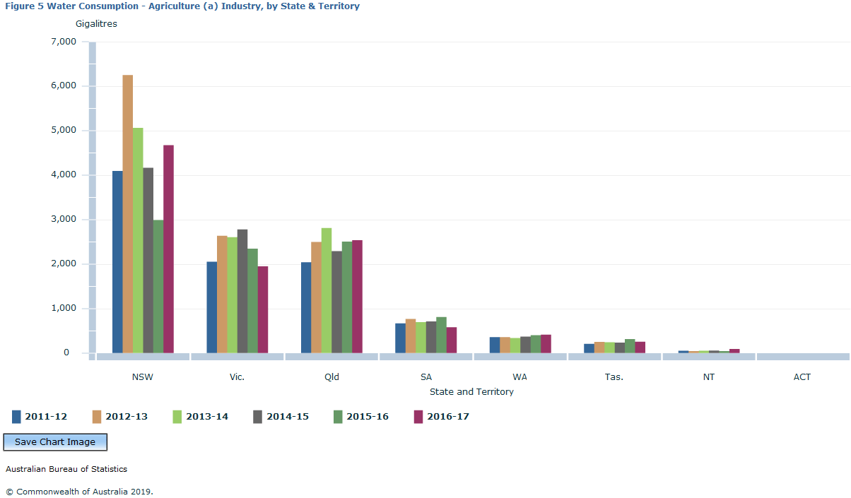 Graph Image for Figure 5 Water Consumption - Agriculture (a) Industry, by State and Territory